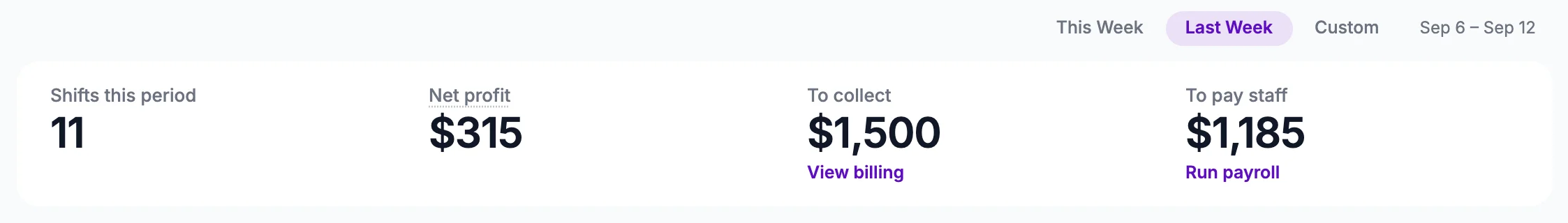 A detail of the Eventmatch web dashboard for a business: the period selector set to Last Week (Sep 6 – Sep 12), then the four figures for it — 11 shifts this period, $315 net profit, $1,500 left to collect from customers with a link to billing, and $1,185 left to pay staff with a link to payroll.